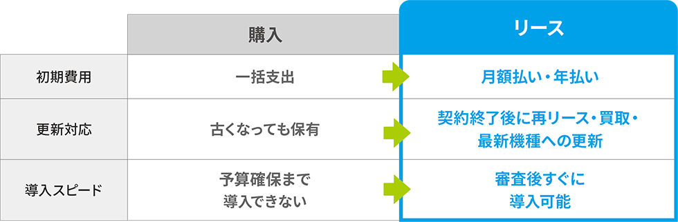 リースと購入の比較表